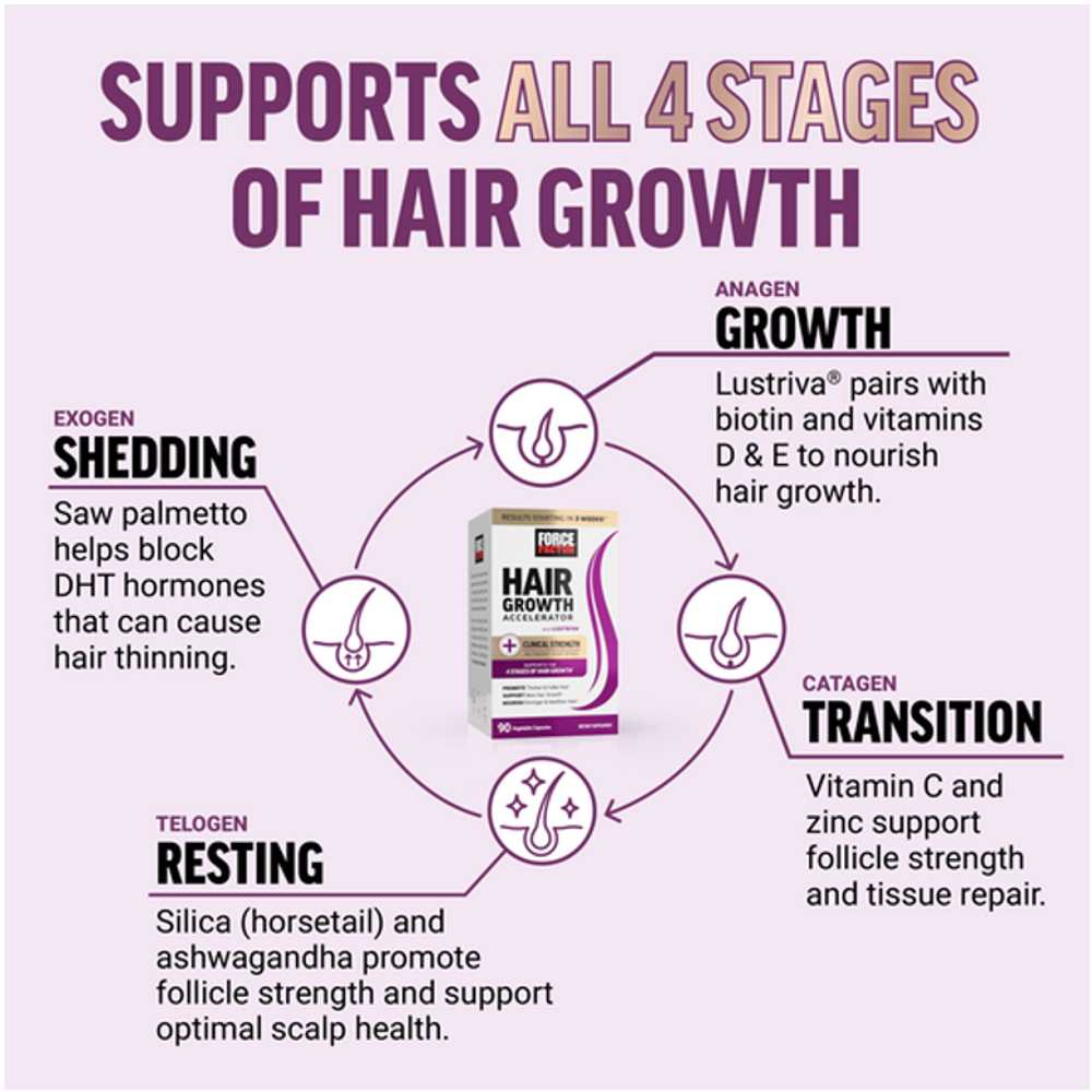 Force Factor Hair Growth Accelerator – 90 Capsules thumbnail 2